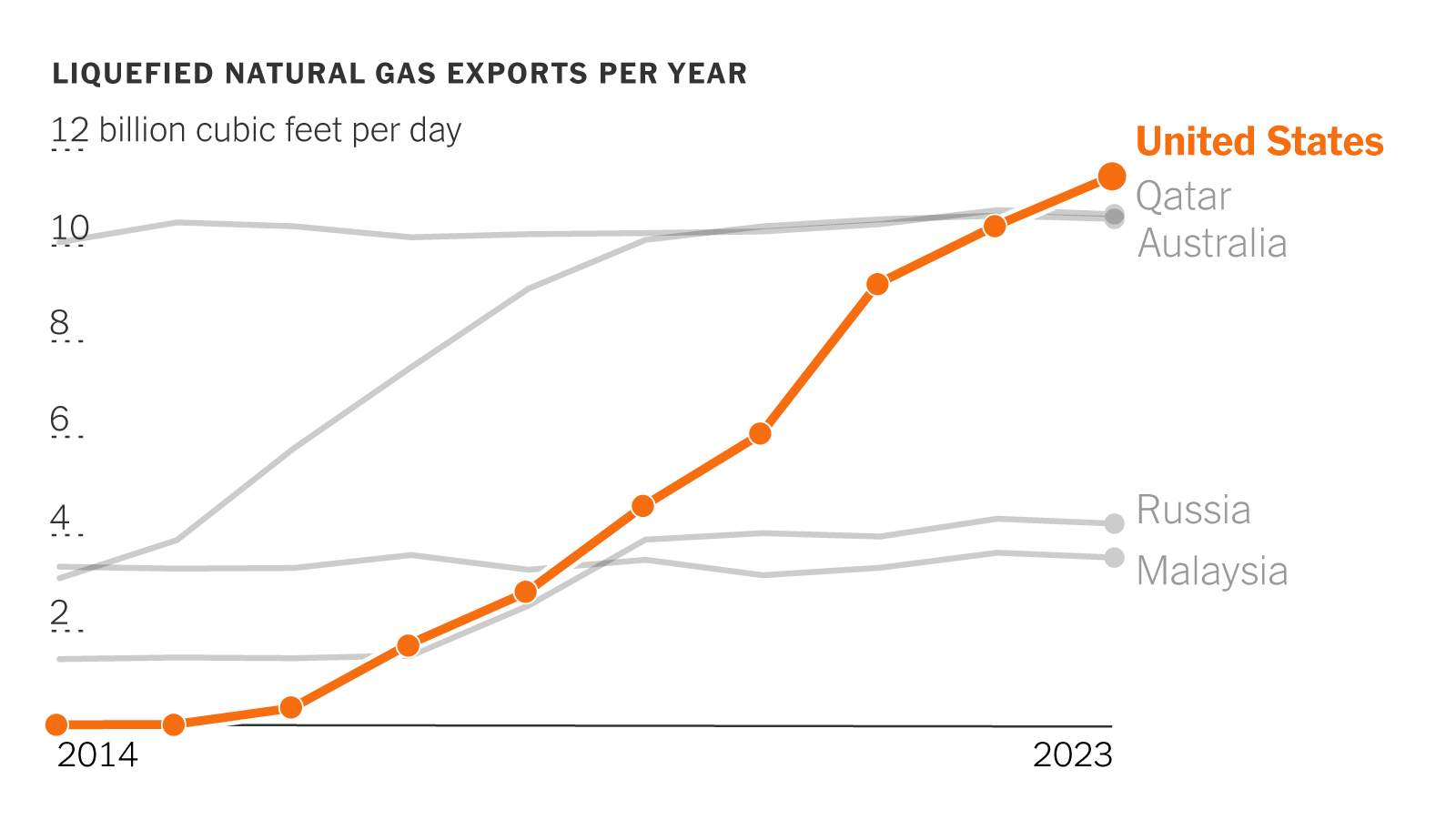 How the U.S. Became the World’s Biggest Natural Gas Supplier