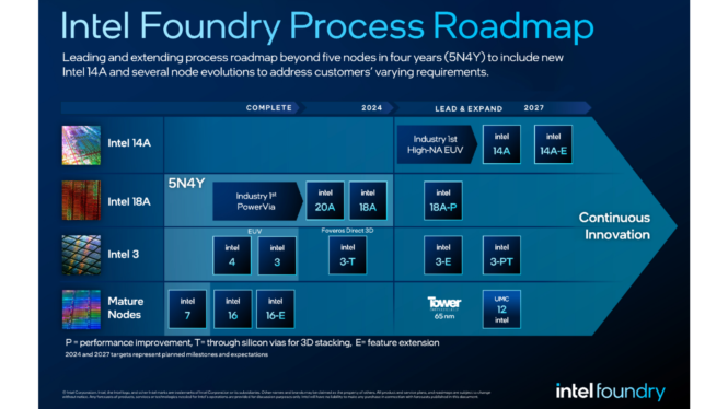 Intel road map explained: going beyond 2027