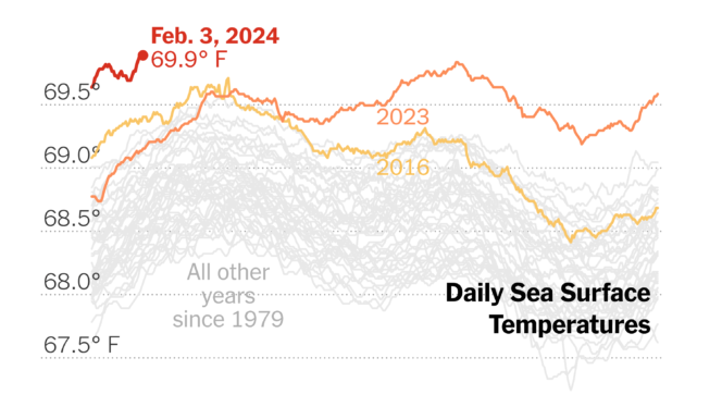 January Temperatures Hit Record Highs on Land and at Sea