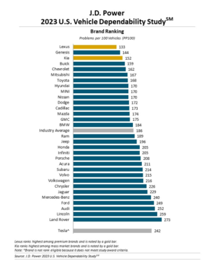 Lexus tops J.D. Power 2024 Vehicle Dependability Survey, but overall dependability slips