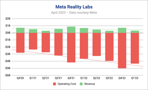 Meta’s Reality labs had its best quarter, but still lost more than $4 billion