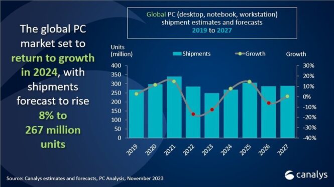 PCs are back on the upswing