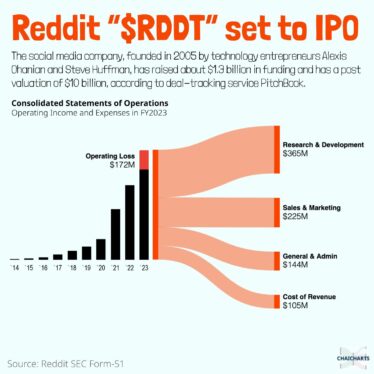 Reddit users wonder if the next big meme stock is Reddit itself