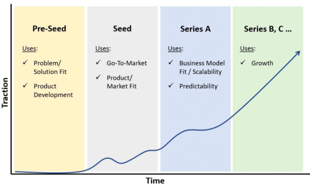 Seed funding: Everything founders should know about fundraising, seed rounds and more for 2024