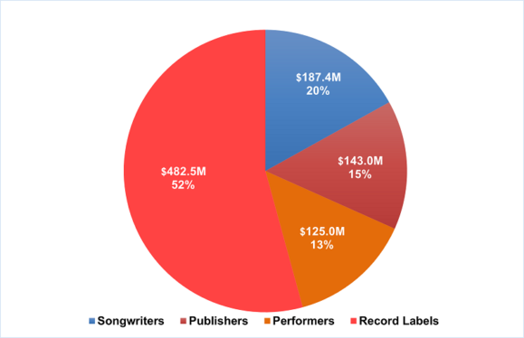 Songwriters & Publishers Due Nearly $400M After Final Streaming Royalty Rate Determination
