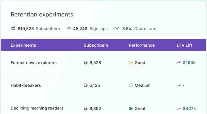 Subsets helps subscription businesses reduce churn with ‘retention experiments’ and explainable AI