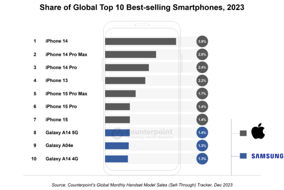The top 7 bestselling phone models of 2023 are all iPhones