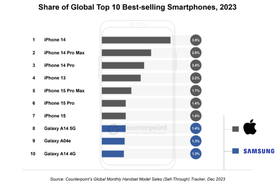 The top 7 bestselling phones of 2023 were all … you guessed it