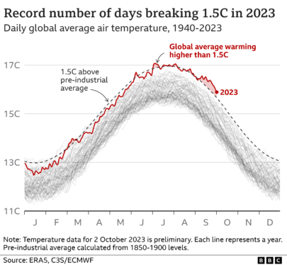 What Does the 1.5 C Marker of Global Warming Mean?
