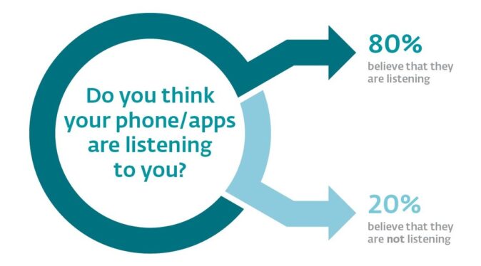 Your Phone Is Not Listening to You
