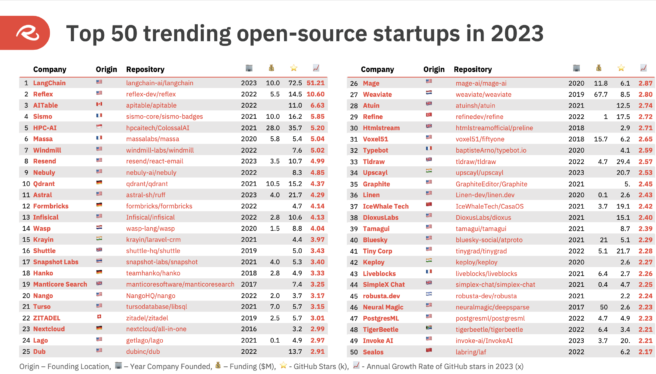 AI and data infrastructure drives demand for open source startups