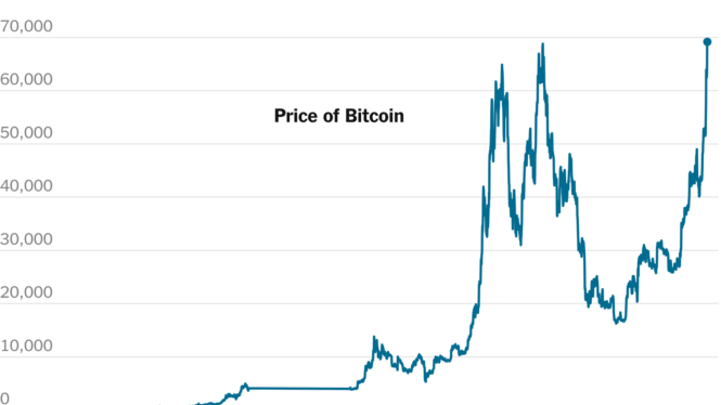 Bitcoin Hits Record High, Recovering From 2022 Meltdown
