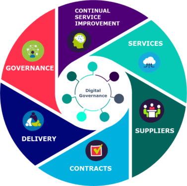 Digital Services Governance Framework