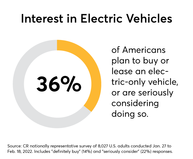 EV buyers want SUVs and sedans, not minivans or trucks, survey says