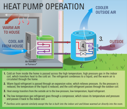 How Do Heat Pumps Work?