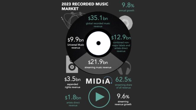 IFPI Global Report 2024: Music Revenues Climb 10% to $28.6 Billion