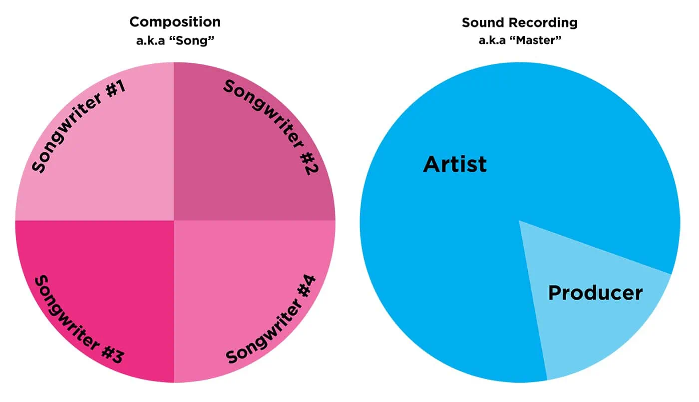 Publishers and Songwriters Are Due Hundreds of Millions in Additional Royalties. When Will They See That Money?