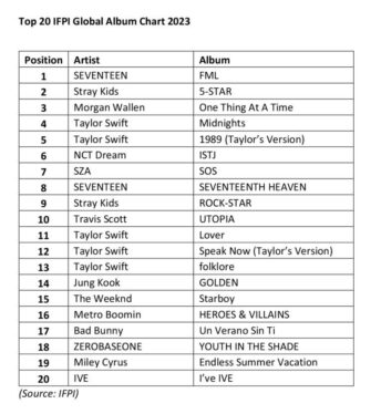 Taylor Swift, SEVENTEEN Dominate IFPI Global Album Charts For 2023