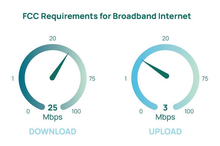 The FCC just quadrupled the download speed required to market internet as ‘broadband’