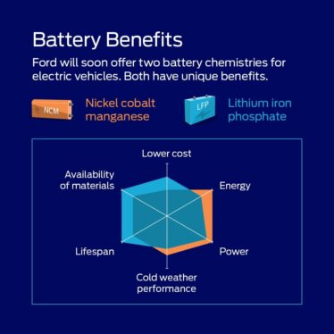 This battery startup says it’s found a way to make cheap LFP batteries without sacrificing range