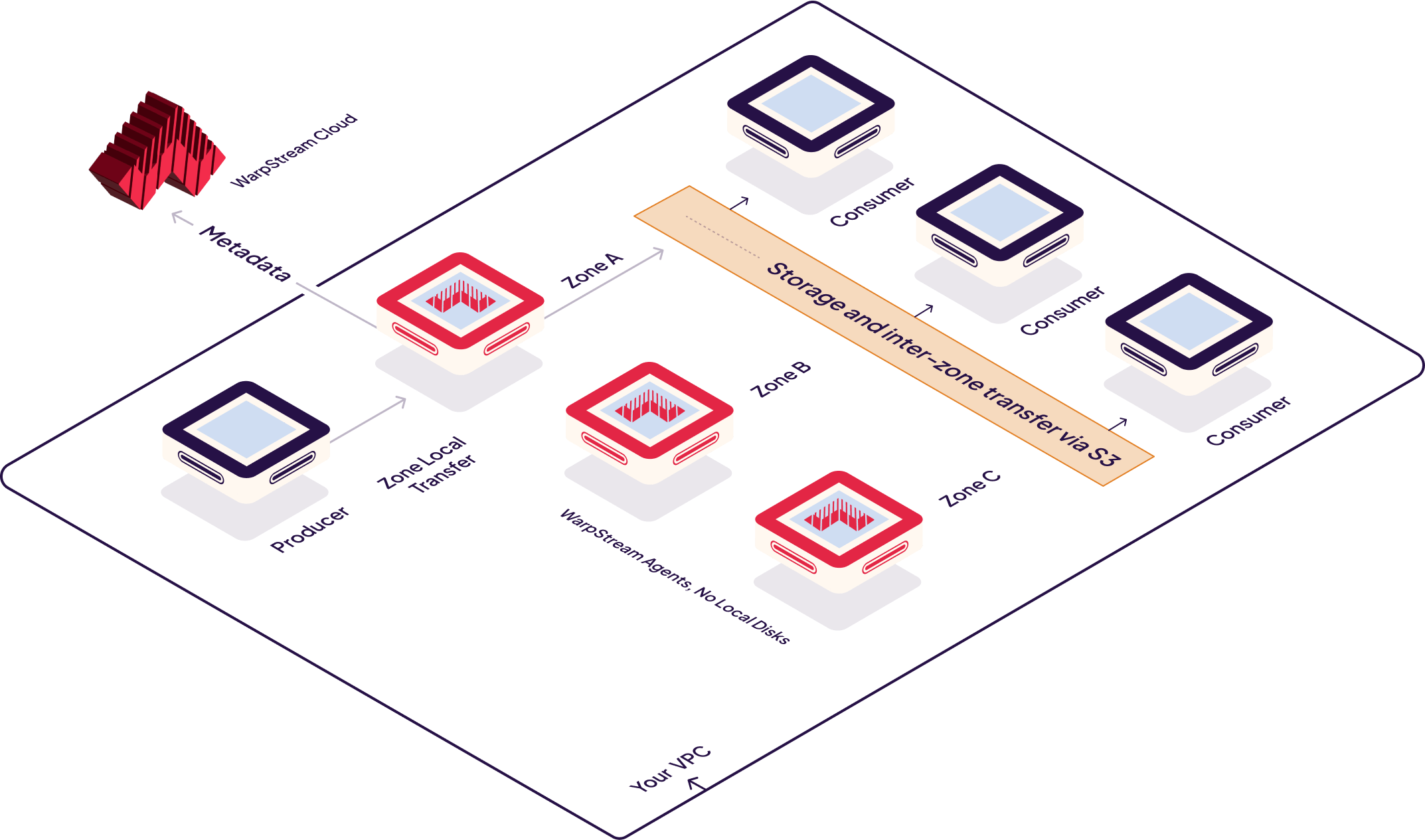 WarpStream is building a cheaper, cloud-native data streaming service