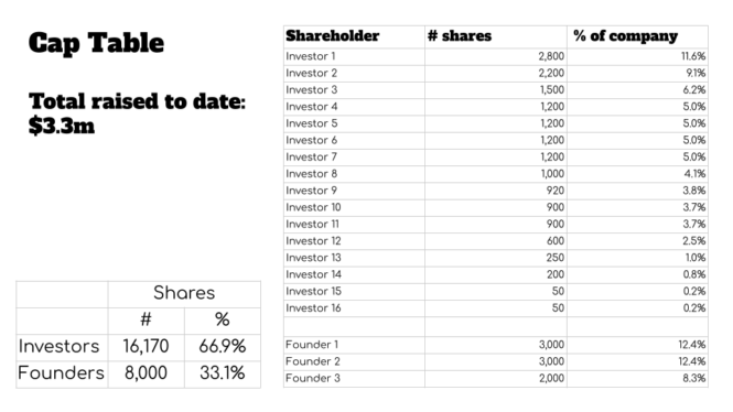 When your cap table makes your startup uninvestable