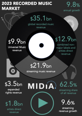 Why Are IFPI & MIDiA’s 2023 Revenue Figures So Far Apart? The Answer Lies in ‘Expanded Rights’