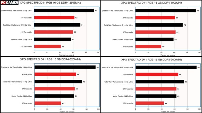 Does RAM speed matter for PC performance?