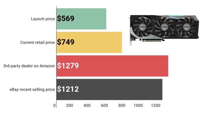 GPU prices are back on the rise again