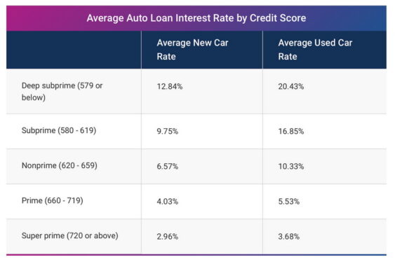 How to get the best car loan rate