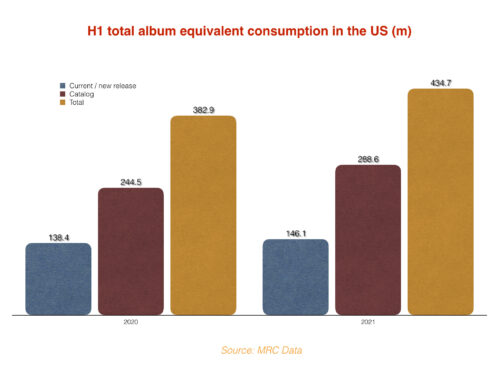 ‘Indie’ Releases Accounted for Nearly 30% of U.K. Music Consumption Last Year