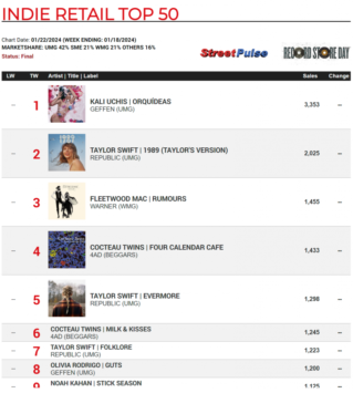 Luminate Expands How It Counts Indie Retail Sales for Billboard Charts Via New Partnership