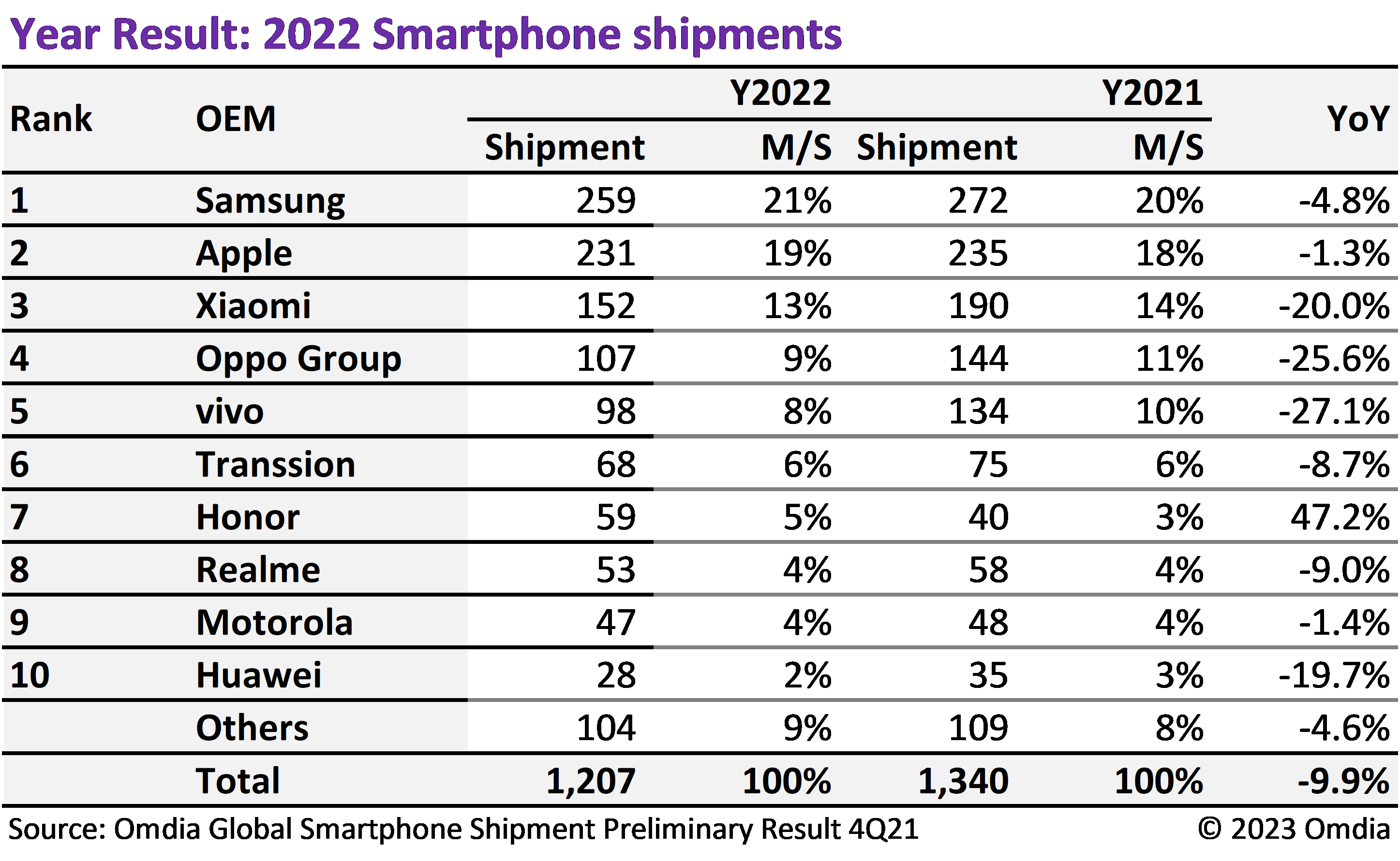 Samsung is once again the leader in global smartphone shipments