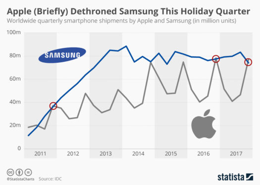 Samsung Overtakes Apple In Worldwide Phone Sales