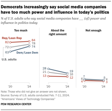 Social media companies have too much political power, 78% of Americans say in Pew survey