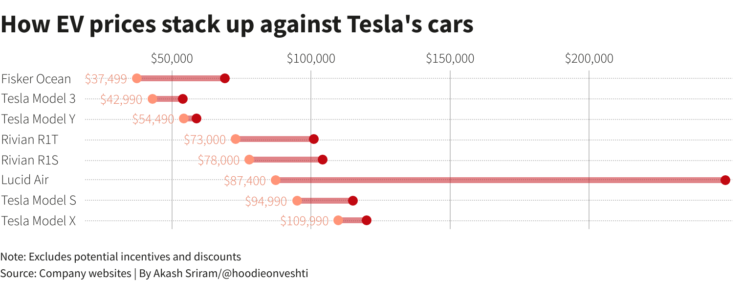 Tesla ditches EV inventory discounts to ‘streamline’ sales and delivery