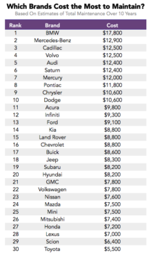The 10 car brands cheapest to maintain over 10 years