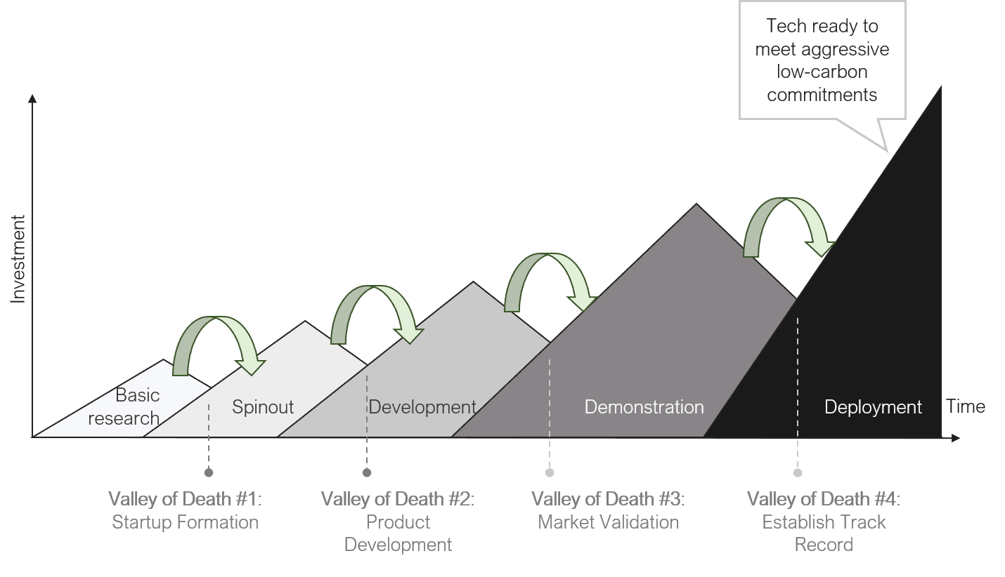 The ‘valley of death’ for climate lies between early-stage funding and scaling up