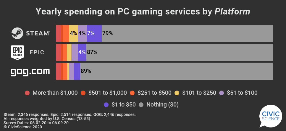 There’s an unexpected, new competitor in PC gaming