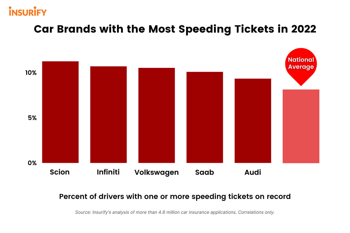 These 10 car brands get the most speeding tickets