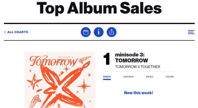 TOMORROW X TOGETHER Lands Sixth No. 1 on Top Album Sales Chart