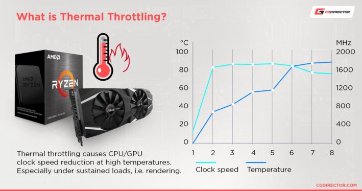 What is thermal throttling and how does it affect frame rates?