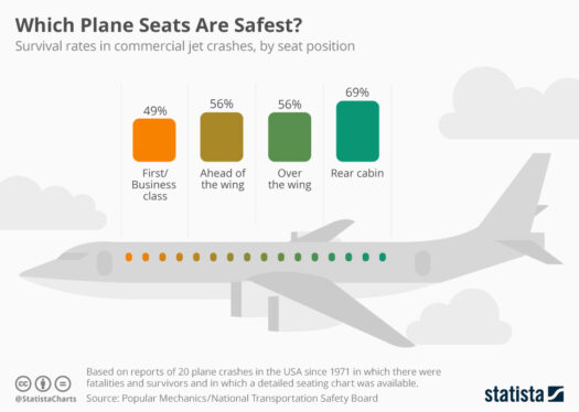 What’s the Safest Seat on an Airplane?