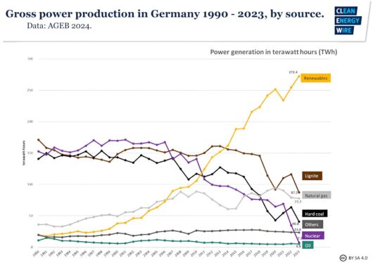 Why Germany ditched nuclear before coal—and why it won’t go back