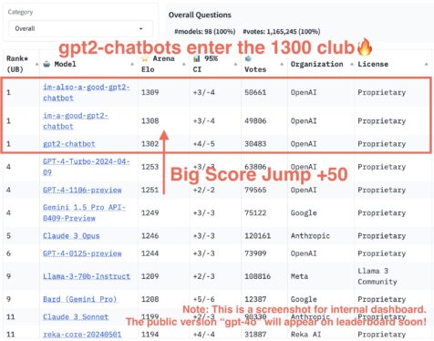 Before launching, GPT-4o broke records on chatbot leaderboard under a secret name