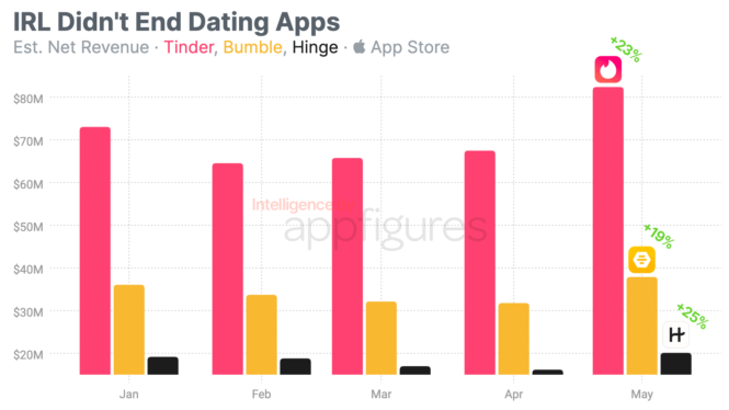 Bumble says it’s looking to M&A to drive growth