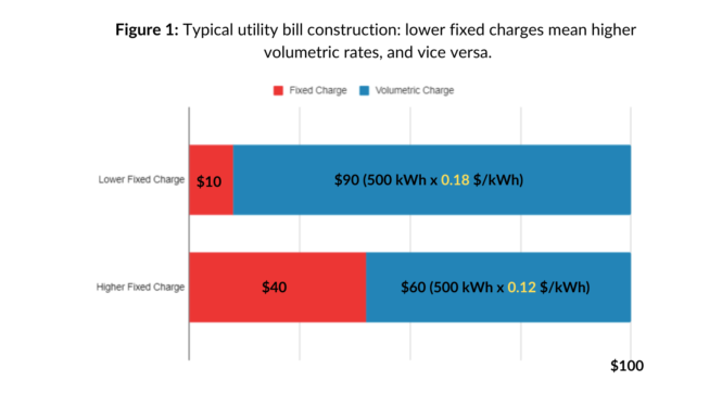 California Will Add a Fixed Charge to Electric Bills and Reduce Rates