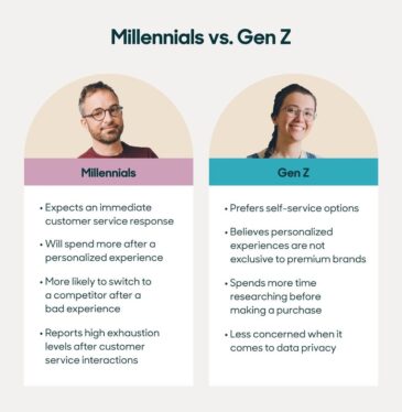 Gen Z Makes Less Millennials Did at the Same Age