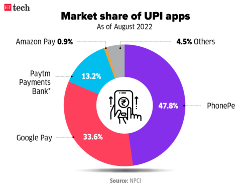 India weighs delaying caps on UPI market share in win for PhonePe, Google Pay