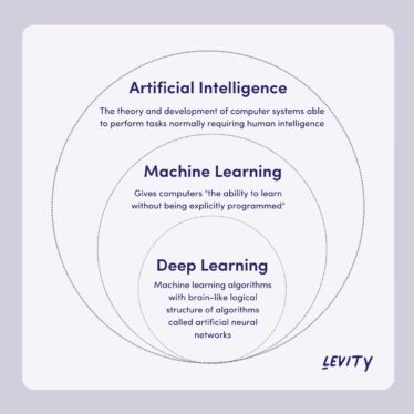 Machine Learning vs. Deep Learning: What’s the Difference?